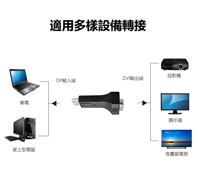 筆電適用多樣設備轉接投影機DVI輸出端DP輸入端顯示器桌上型電腦高畫質電視