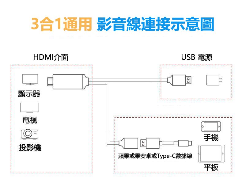 3合1通用 影音線連接示意圖HDMI介面顯示器電視USB 電源手機投影機蘋果或果安卓或Type-C數據線平板