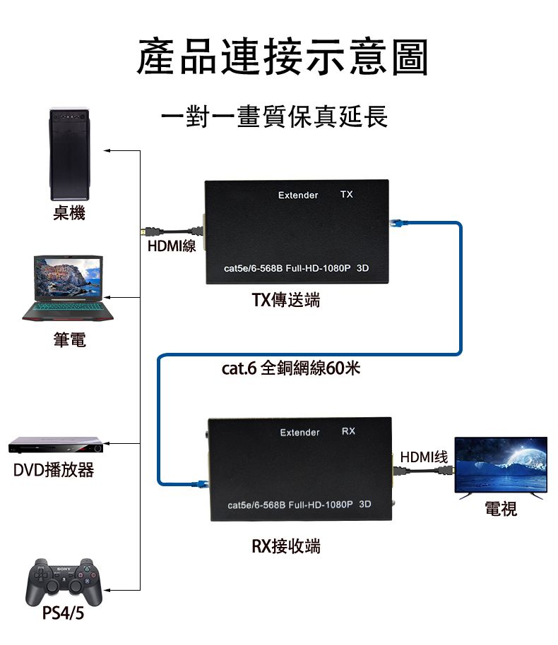 桌機筆電產品連接示意圖一對一畫質保真延長HDMI線ExtenderTXcat5e/6-568B Full-HD-1080P 3DTX傳送端cat.6 全銅網線60米ExtenderRXHDMI线DVD播放器cat5e/6-568B Full-HD-1080P 3DPS4/5RX接收端電視