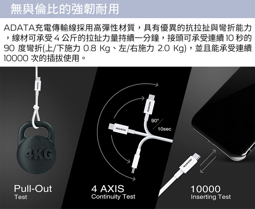 無與倫比的強韌耐用ADATA充電傳輸線採用高彈性材質具有優異的抗拉扯與彎折能力,線材可承受4公斤的拉扯力量持續一分鐘,接頭可承受連續 秒的90 度彎折(上/下施力 0.8 kg、左/右施力 2.0 Kg),並且能承受連續10000 次的插拔使用。4KGPull-OutTestADATA4 AXISContinuity Test9010sec10000Inserting Test