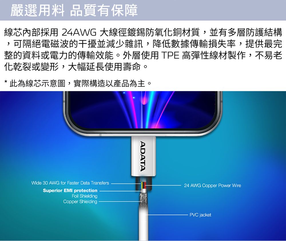 嚴選用料 品質有保障可隔絕電磁波的干擾並減少雜訊降低數據傳輸損失率,提供最完整的資料或電力的傳輸效能。外層使用 TPE 高彈性線材製作,不易老線芯內部採用 24AWG 大線徑鍍錫防氧化銅材質,並有多層防護結構,化乾裂或變形,大幅延長使用壽命。*此為線芯示意圖,實際構造以產品為主。Wide 30 AWG for Faster Data TransfersSuperior EMI protectionFoil ShieldingCopper ShieldingADATA24 AWG Copper Power WirePVC jacket