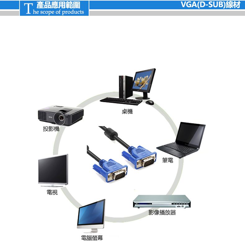 產品應用範圍The scope of products投影機桌機電視電腦螢幕筆電影像播放器VGA(D-SUB)線材