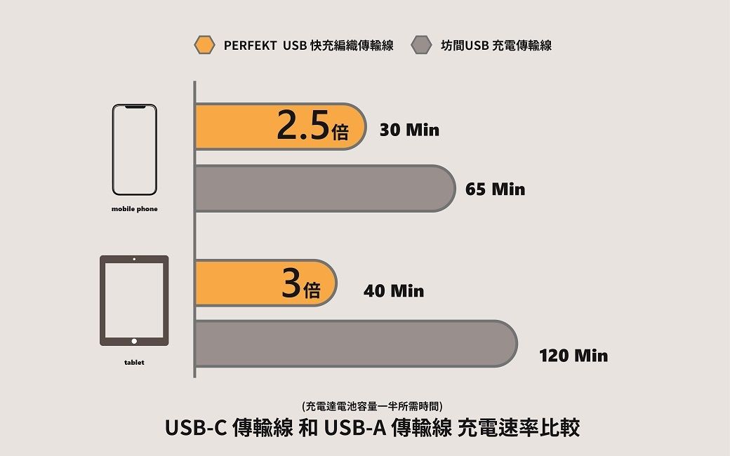 mobile phonetabletPERFEKT USB 快充編織坊間USB 充電輸線2.5 倍30 Min3倍40 Min65 Min120 Min(充電電池容量所需時間)USB-C 傳線 和 USB-A 線 充電速率比較