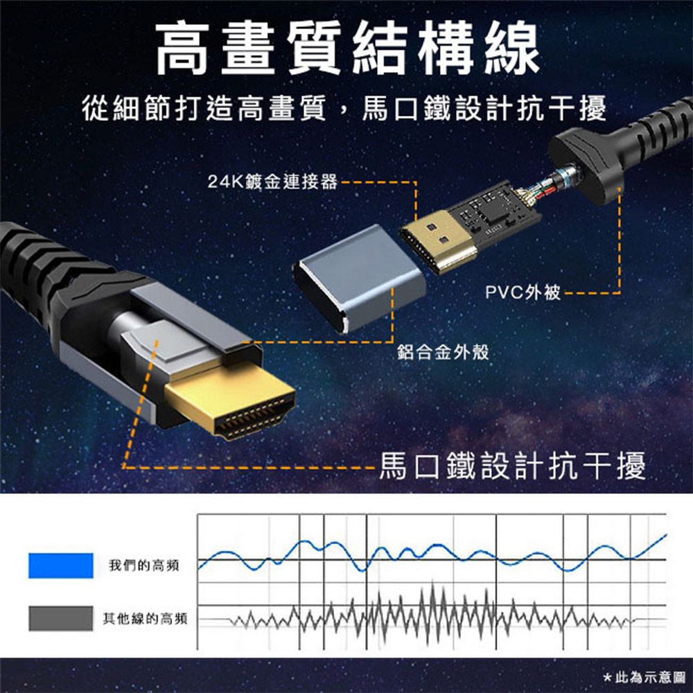 高畫質結構線從細節打造高畫質,馬口鐵設計抗干擾我們的其他線的高頻24K鍍金連接器鋁合金外殼PVC外被馬口鐵設計抗干擾*此為示意圖