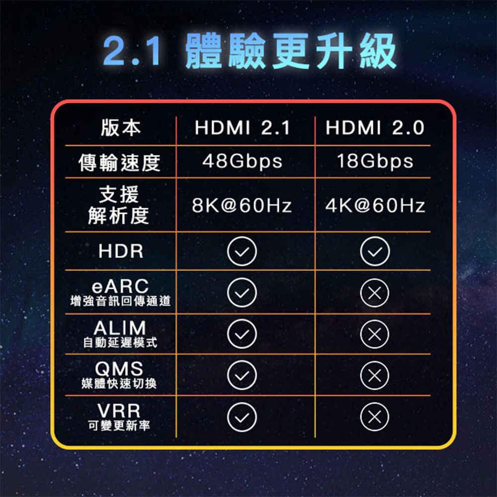 2.1 體驗更升級版本HDMI 2.1 HDMI 2.0傳輸速度48Gbps18Gbps支援8K@60Hz4K@60Hz解析度HDReARC增強音訊回傳通道ALIM自動延遲模式QMS媒體快速切換VRR可變更新率)))