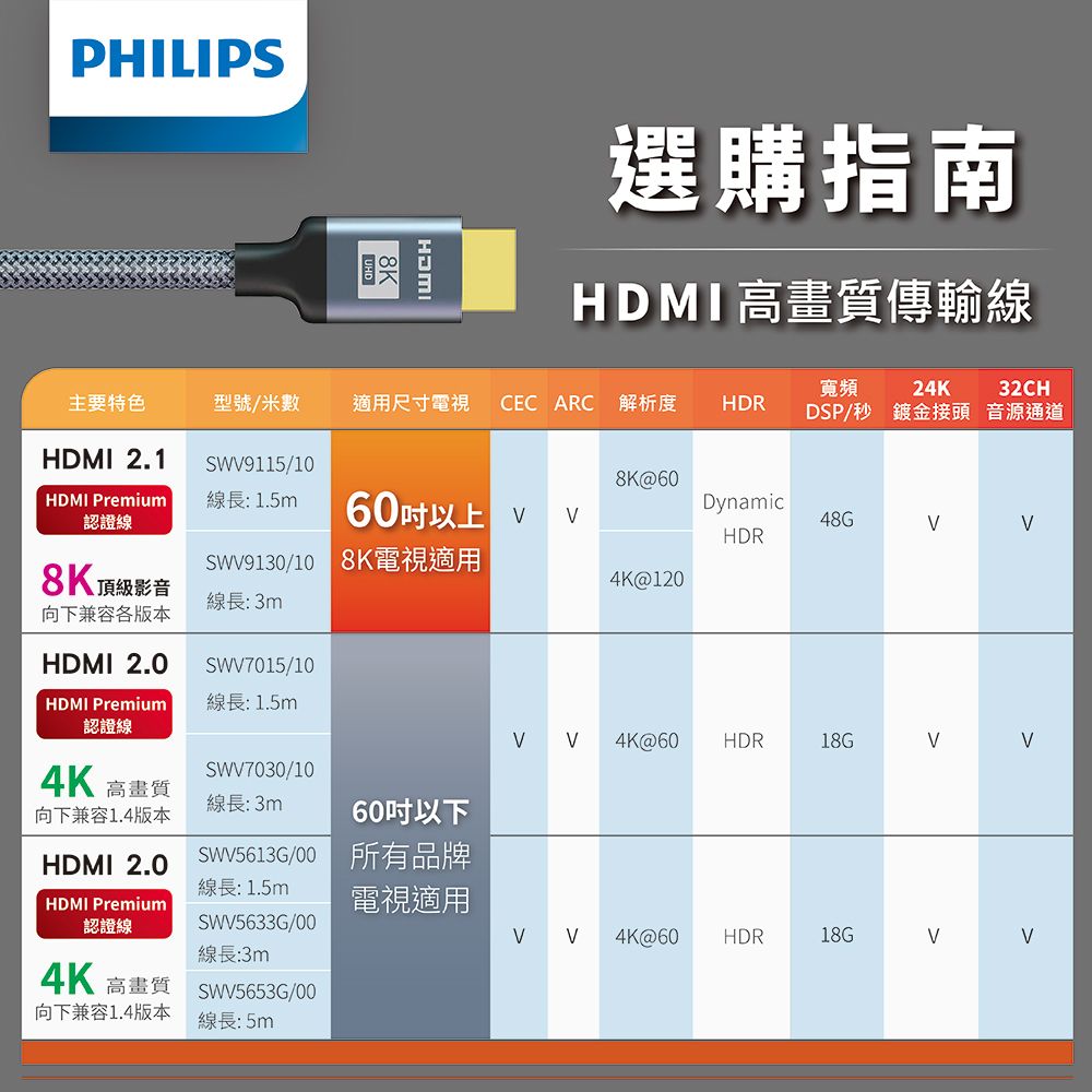 PHILIPS 飛利浦   HDMI 2.0 公對公 1.5m  影音傳輸線 SWV5613G/00