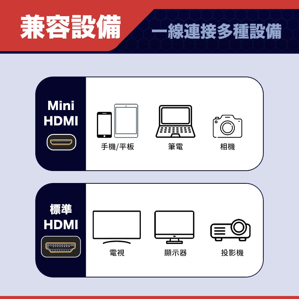 兼容設備一線連接多種設備MiniHDMI標準HDMI手機/平板筆電相機電視顯示器投影機