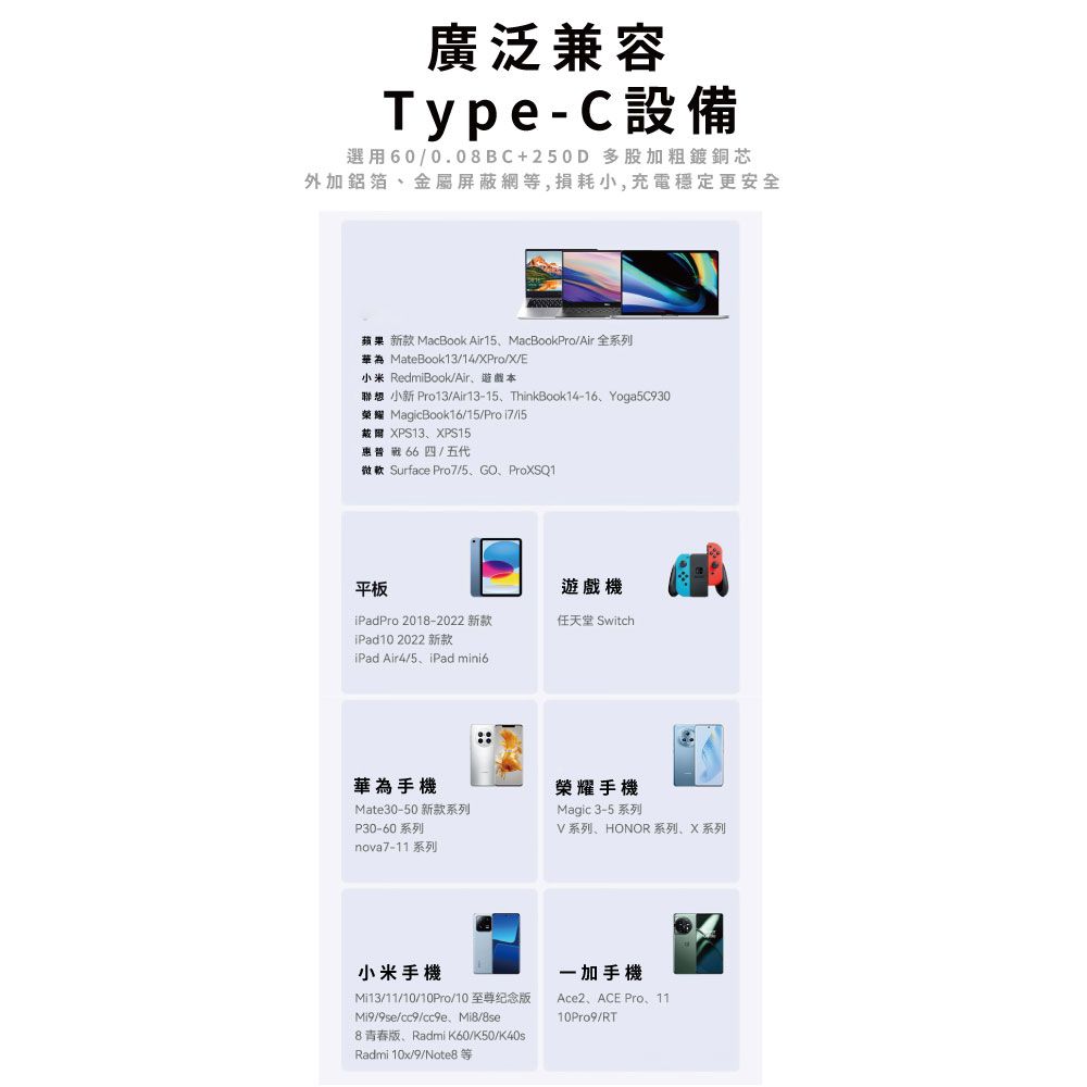 廣泛兼容Type-C設備選用600.08BC+250D 多股加粗鍍銅芯外加鋁箔金屬屏蔽網等,損耗小,充電穩定更安全蘋果 新款 MacBook AirMacBookPro/Air 全系列華為MateBook13/14/Pro/X/E小米 RedmiBook/Air遊戲本聯想 小新 Pro13/Air13-15ThinkBook14-16Yoga5C930榮耀 MagicBook16/15/Pro7/15戴爾 XPS13XPS15惠普戰66四/五代微軟 Surface Pro7/5、GO、ProXSQ1平板遊戲機iPadPro 2018-2022 新款任天堂 SwitchiPad10 2022 新款iPad Air4/5、iPad mini6華為手機Mate30-50 新款系列P30-60系列nova7-11 系列榮耀手機Magic 3-5 系列V系列、HONOR 系列、X 系列小米手機Mi13/11/10/10Pro/10 至尊纪念版/9se//cc9e、/8se8青春版、Radmi K60/K50/K40sRadmi 10x/9/Note8等一加手機Ace2、ACE Pro、1110Pro9/RT