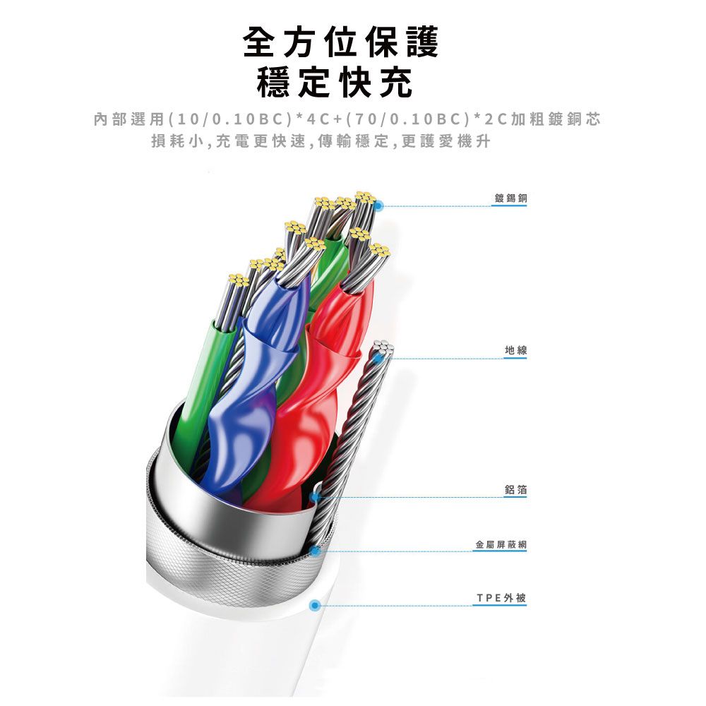 全方位保護穩定快充內部選用(10/0.10BC)*4C+(70/0.10BC)*2C加粗鍍銅芯損耗小,充電更快速,傳輸穩定,更護愛機升鍍錫銅地線鋁箔金屬屏蔽網TPE外被