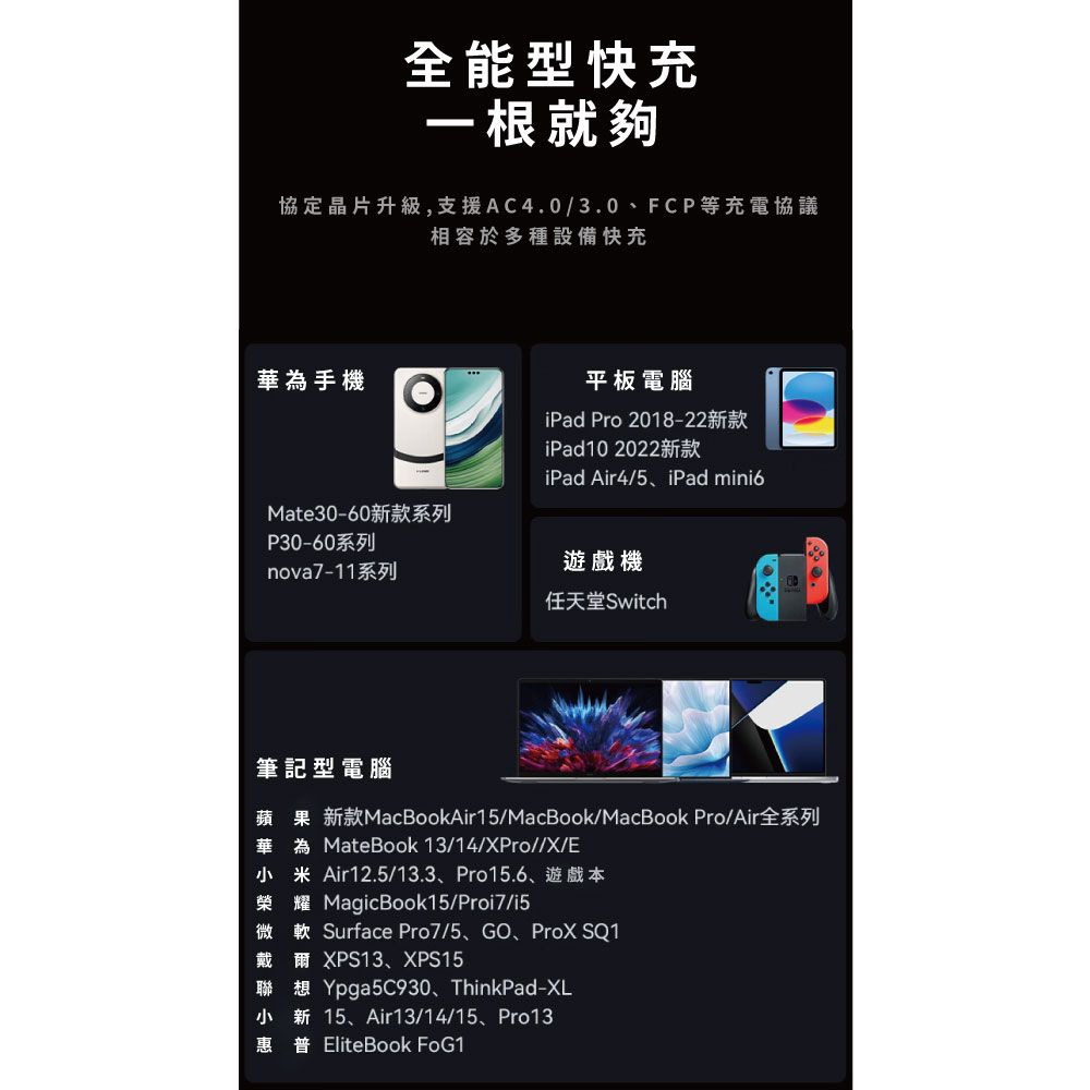 全能型快充一根就夠協定晶片升級,支援AC4.0/3.0、FCP等充電協議相容於多種設備快充華為手機Mate30-60新款系列平板電腦iPad Pro 2018-22新款iPad102022新款iPad Air4/5、iPad mini6P30-60系列nova7-11系列遊戲機任天堂Switch筆記型電腦蘋果 新款MacBookAir15/MacBook/MacBook Pro/Air全系列華為MateBook 13/14/XPro//X/E小米 Air12.5/13.3、Pro15.6、遊戲本榮耀 MagicBook15/Proi7/i5微軟 Surface Pro7/5、GO、ProX SQ1戴爾XPS13、XPS15聯想Ypga5C930、ThinkPad-XL小新15、Air13/14/15、Pro13惠普EliteBook FoG1