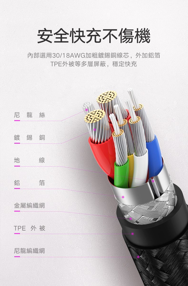 安全快充不傷機內部選用30/18AWG加粗鍍錫銅線芯,外加箔TPE外被等多層屏蔽,穩定快充尼龍絲鍍錫銅線箔鋁金屬編織網TPE 外被尼龍編織網