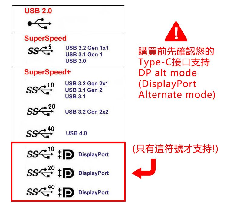 USB 2.0SuperSpeed USB 3.2 Gen 1x1USB 3.1 Gen 1USB 3.0SuperSpeed+10USB 3.2 Gen 2x1 USB 3.1 Gen 220USB 3.1USB 3.2 Gen 2x2購買前先確認您的Type-C接口支持DP alt mode(DisplayPortAlternate mode) USB 4.010 DisplayPort20 DisplayPort40 DisplayPort(只有這符號才支持!)