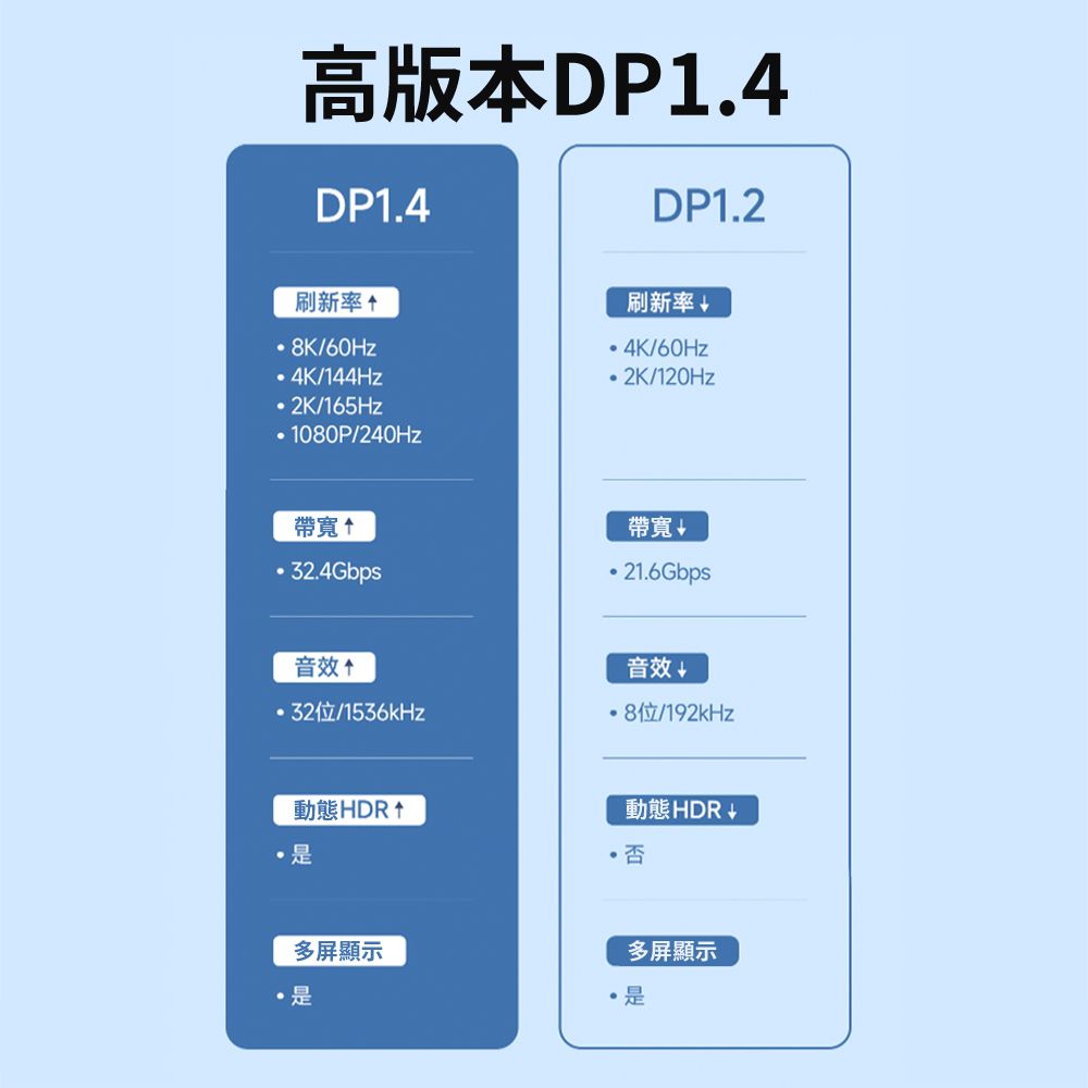 HAGiBiS 海備思  Type-C to DisplayPort 8K60Hz高清雙向傳輸線2米