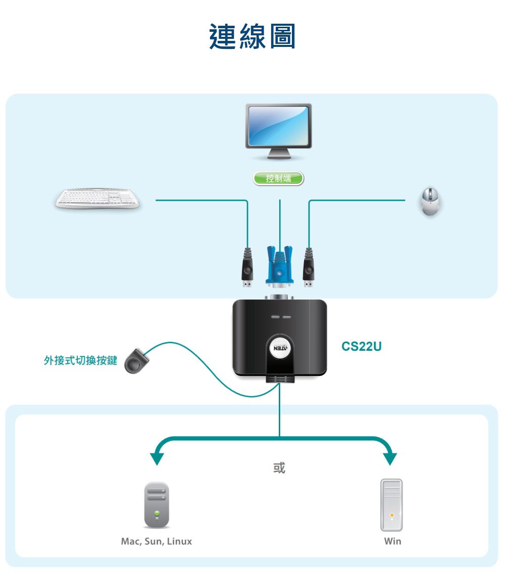 外接式切換按鍵Mac, Sun, Linux連線圖控制端或CS22UWin