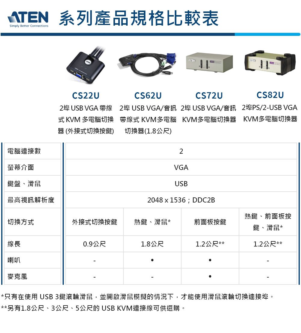 ATEN 系列產品規格比較表Simply Better ConnectionsATENCS22UCS62UCS72U2埠 USB VGA 帶線 KVM 多電腦切換器(外接式切換按鍵)2埠 USB VGA/音訊 2埠 USB VGA/音訊帶線式KVM多電腦 KVM多電腦切換器切換器(1.8公尺)電腦連接數螢幕介面2VGA鍵盤、滑鼠最高視訊解析度USB2048x1536; DDC2BCS82U2埠PS/2-USB VGAKVM多電腦切換器熱鍵、前面板按切換方式外接式切換按鍵熱鍵、滑鼠*前面板按鍵鍵、滑鼠*線長0.9公尺1.8公尺1.2公尺**1.2公尺**喇叭麥克風*只有在使用 USB3鍵滾輪滑鼠,並開啟滑鼠模擬的情況下,才能使用滑鼠滾輪切換連接埠。**另有1.8公尺、3公尺、5公尺的 USB KVM連接線可供選購。