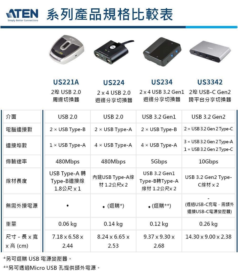 INTERRUTTORE USB US-221A ATEN - USB switches and splitters - Delta