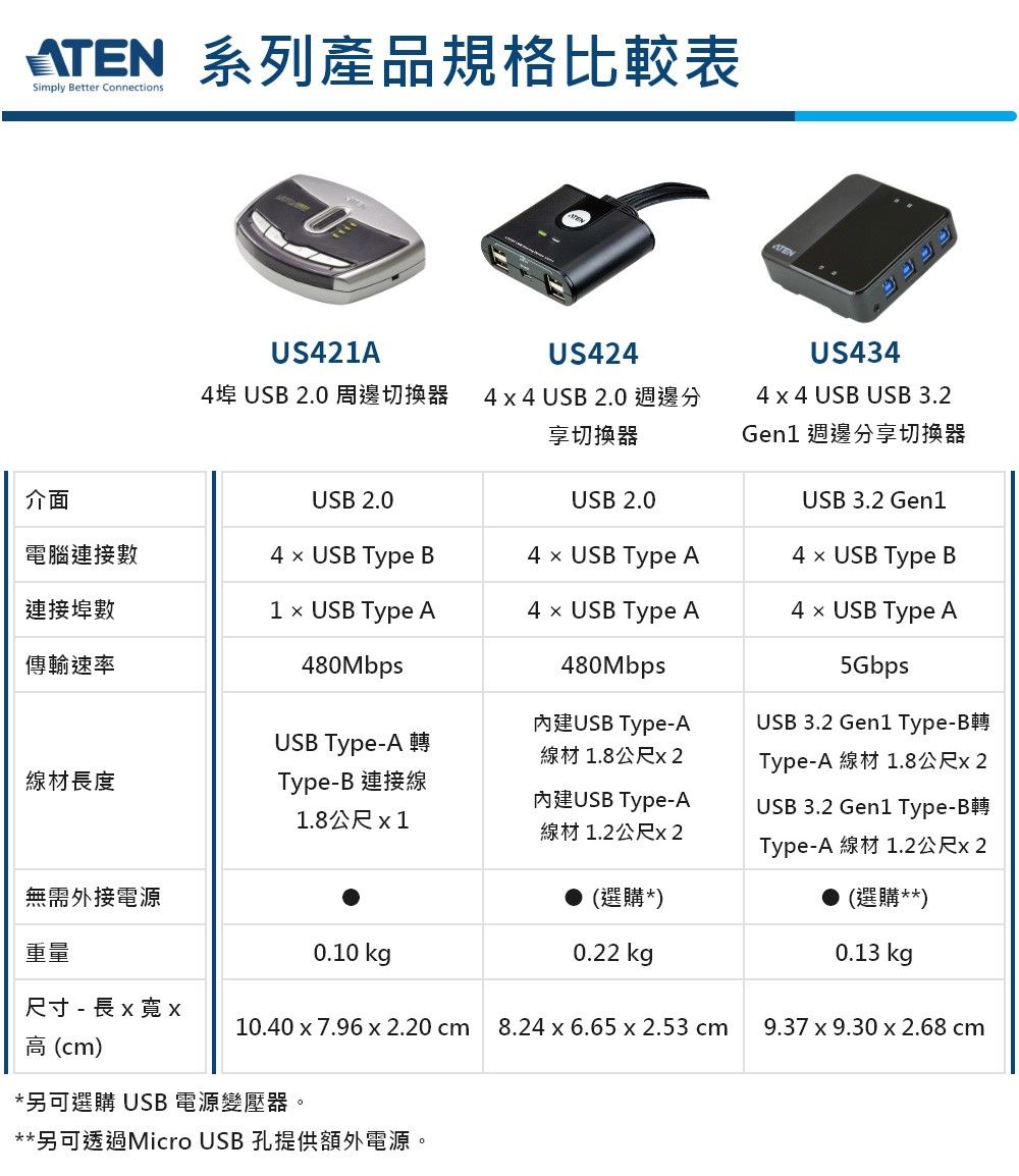 ATEN 系列產品規格比較表Simply Better ConnectionsUS421AUS4244埠 USB 2.0周邊切換器4  4 USB 2.0 週邊分享切換器USB 2.0介面USB 2.0電腦連接數4  USB Type B4  USB Type A連接埠數1  USB Type A4  USB Type A傳輸速率480MbpsUSB Type-A 轉線材長度Type-B 連接線1.8公尺1480Mbps內建USB Type-A線材1.8公尺x 2內建USB Type-A線材 1.2公尺x 2US4344 x 4 USB USB 3.2Gen1 週邊分享切換器USB 3.2 Gen14  USB Type B4  USB Type A5GbpsUSB 3.2 Gen1 Type-B轉Type-A 線材 1.8公尺x2USB 3.2 Gen1 Type-B轉Type-A 線材 1.2公尺x 2無需外接電源(選購*)重量0.10 kg0.22 kg(選購**)0.13 kg尺寸 - 長x寬x10.40x7.96 x 2.20 cm 8.24 x 6.65 x 2.53 cm9.37x9.30x2.68 cm高(cm)*另可選購 USB 電源變壓器。**另可透過Micro USB 孔提供額外電源。