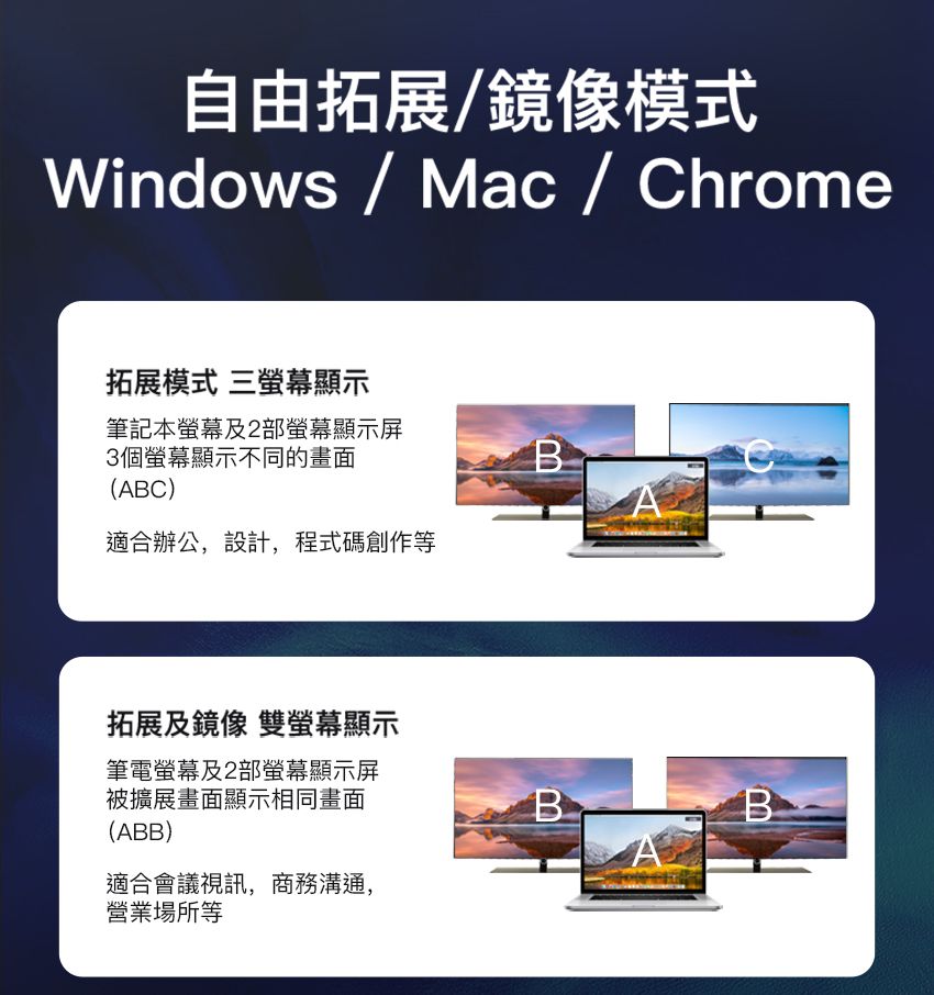 自由拓展/鏡像模式Windows / Mac / Chrome拓展模式 三螢幕顯示筆記本螢幕及2部螢幕顯示屏3個螢幕顯示不同的畫面(ABC)B適合辦公,設計,程式碼創作等A拓展及鏡像 雙螢幕顯示筆電螢幕及2部螢幕顯示屏被擴展畫面顯示相同畫面(ABB)BBA適合會議視訊,商務溝通,營業場所等
