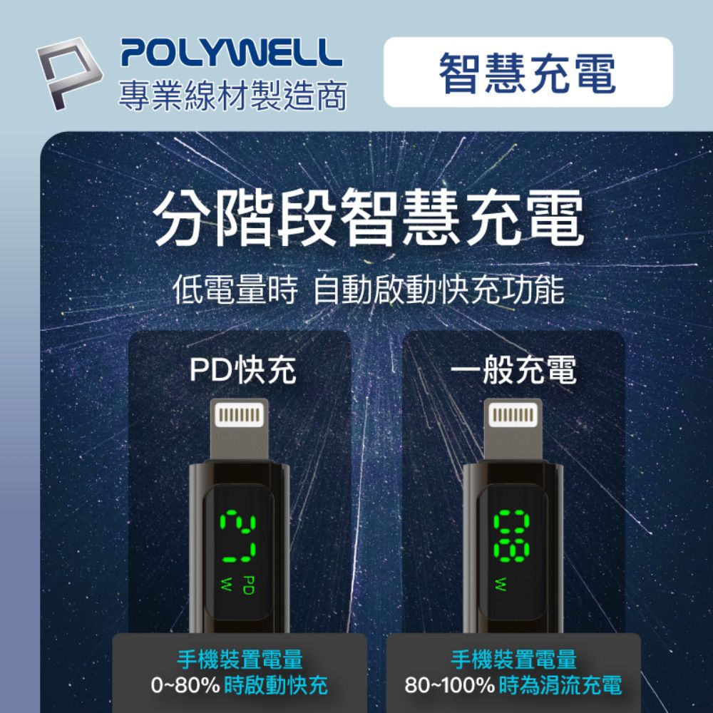 POLYWELL智慧充電專業線材製造商分階段智慧充電低電量時 自動啟動快充功能PD快充一般充電手機裝置電量0~80%時啟動快充W手機裝置電量80~100%時為涓流充電