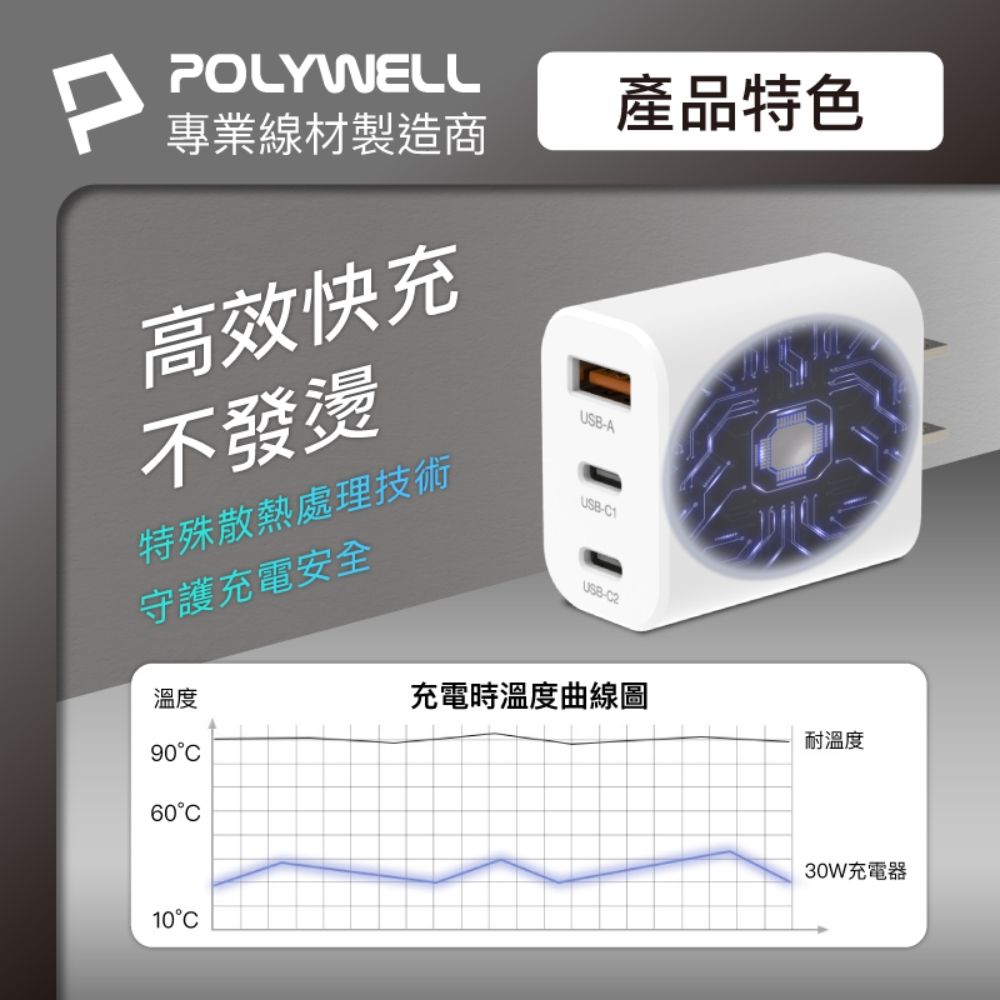 PPOLYWELL專業線材製造商高效快充不發燙特殊散熱處理技術守護充電安全USB-AUSB-1產品特色USB-2溫度充電時溫度曲線圖耐溫度90C60C10°C30W充電器