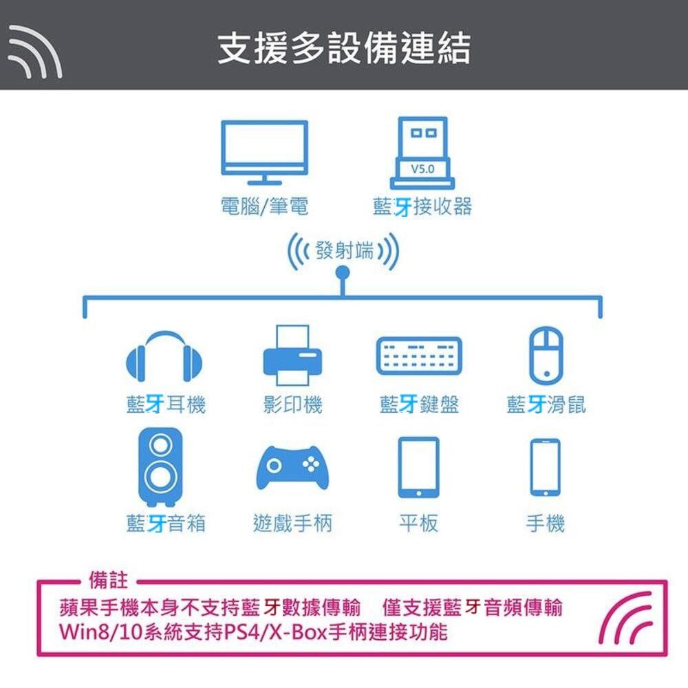 支援多設備連結□□V5.0電腦/筆電藍牙接收器(((發射端))藍牙耳機影印機藍牙鍵盤藍牙滑鼠藍牙音箱遊戲手柄平板手機備註蘋果手機本身不支持藍牙數據傳輸 僅支援藍牙音頻傳輸Win8/10系統支持PS4/X-Box手柄連接功能