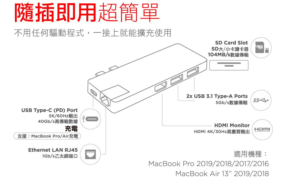 隨插即用超簡單不用任何驅動程式,一接上就能擴充使用SD Card SlotSD大/小卡讀卡器104MB/s數據傳輸2x USB 3.1 Type-A Ports5Gb/s數據傳輸USB Type-C (PD) Port5K/60Hz輸出40Gb/s高傳輸數據充電支援:MacBook Pro/Air充電Ethernet LAN RJ451Gb/s乙太網端口HDMI MonitorHDMI 4K/30Hz高畫質輸出HDMI適用機種:MacBook Pro 2019/2018/2017/2016MacBook Air 13” 2019/2018