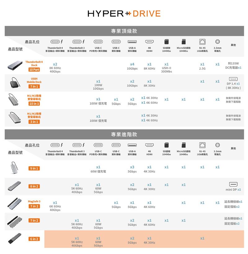 ~~HYPER DRIVEM~ŴThunderbolt 4Thunderbolt USBCUSBCUSBA+Ƽv+ PD֥R+ƸƸ104MbsRJ45վThunderbolt 4Dock10 PortUSB4Mobile Dock7  1 40Gbps10 in 1X3 in 1L10Gbps USHDCRq300Mbs100W10Gbps10Gbps DP   )~q  L100W ȥRq 100W ȥRq    4K 30Hz 4K M~iڲ~զ첣~Thunderbolt 4Thunderbolt 3USBCUSB-CUSB-A4KMicro RJ-45vX+ vX+ PD֥R+ƸƶǿƶǿHDMI104Mbs104Mbs3.5mmվ in 1 in 2 7 in 2K 40Gbps7 in 2 ȥRq4K 30Hz 60Hz5Gbps4K 30Hz40Gbps5Gbps5Gbps5Gbps4K 60Hz 60Hz5Gbps4K 60Hz40Gbps5Gbps6 in 25K 60Hz60W5Gbps4K 30Hz40Gbps5GbpsLݥ~qLݨLmini DP  ౵ux1TwתOx2౵ux1TwתOx2