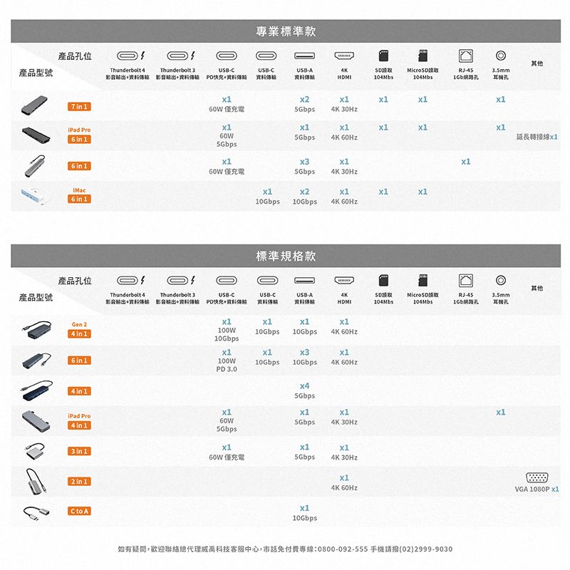 產品位產品型號     1專業標準款其他Thunderbolt Thunderbolt A影音影音+ PD快充+資料資料輸45網路孔 僅充電 0W5Gbps14K 5Gbps6  1 僅充電6  1產品孔位產品型號5Gbps4K 0Hz10Gbps 10Gbps4K 標準規格款延長轉接線Thunderbolt 4Thunderbolt 3USBCUSBC影音+資料傳 影音出+資料 PD快充+資料USBA資料傳輸4KHDMI104MbsRJ451Gb孔3.5mm孔 24  1100W10Gbps10Gbps10Gbps4K 6  1100WPD 3.010Gbpsx310Gbps4K 60Hz4  15Gbps Pro4 in 160W5Gbps4K 5Gbps3 in 160W 僅充電5Gbpsx14K 30Hz2 in 1x1C to Ax110Gbps4K 60Hz如有疑問,歡迎聯絡總代理科技客服中心,市話免付費專線:0800-092-555 手機請撥(02)2999-9030其他VGA 1080P x1