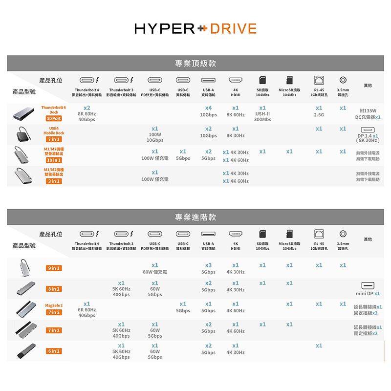 HYPERDRIVE專業頂級款產品位其他產品型號Thunderbolt 4Thunderbolt USBUSBCUSBAMicro 45 +資料 PD快充+資料資料資料Thunderbolt 4Dock 10Gbps 10 PortMobile Dock  110  1/M240GbpsUSH300Mbs2.5G135WDC充電器100W10Gbps DP  10Gbps )100W 僅充電 5Gbps      30Hz3  1100W 僅充電  電源無需無需外接電源無需專業進階款產品孔位其他產品型號Thunderbolt 4Thunderbolt 3USBC影音+資料 影音+資料 PD快充+資料USBC資料USBA4K資料104MbsRJ45孔耳機孔  1 僅充電5Gbps4K 30Hz  2 5Gbps4K 30Hz40Gbps5Gbps7  2K 5Gbps5Gbps4K mini DP  延長轉接線固定40Gbps7 in 2 60Hz40Gbps5Gbps5Gbps4K 60Hz延長轉接線固定板x2x1x2x1x16 in 2 60W5Gbps4K 30Hz40Gbps5Gbps