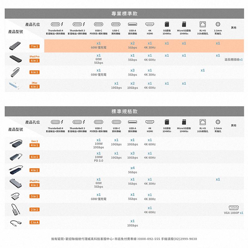 專業標準款產品位其他產品型號Thunderbolt Thunderbolt 影音 PD快充CUSBA資料5孔7   Pro6  1 充電 5Gbps 5Gbps6  160W 僅充電6  15Gbps4K 10Gbps10Gbps4K 標準規格款延長轉接線產品孔位1其他產品型號Thunderbolt 4Thunderbolt USBCUSBCUSBA4K影音+資料輸 影音+資料 PD快充+資料資料傳輸資料傳104Mbs453.5mm孔孔Gen 24  1100W10Gbps10Gbps4K 60Hz10Gbps6 in 1100W10Gbpsx310Gbps4K 60HzPD 3.04 in 1x45Gbps Pro4 in 160W5Gbps4K 5Gbps3 in 160W 僅充電5Gbps4K 30Hzx12 in 14K 60HzVGA 1080P x1x1C to A10Gbps如有疑問,歡迎聯絡總代理威科技客服中心,市話免付費專線:0800-092-555手機請撥(02)2999-9030