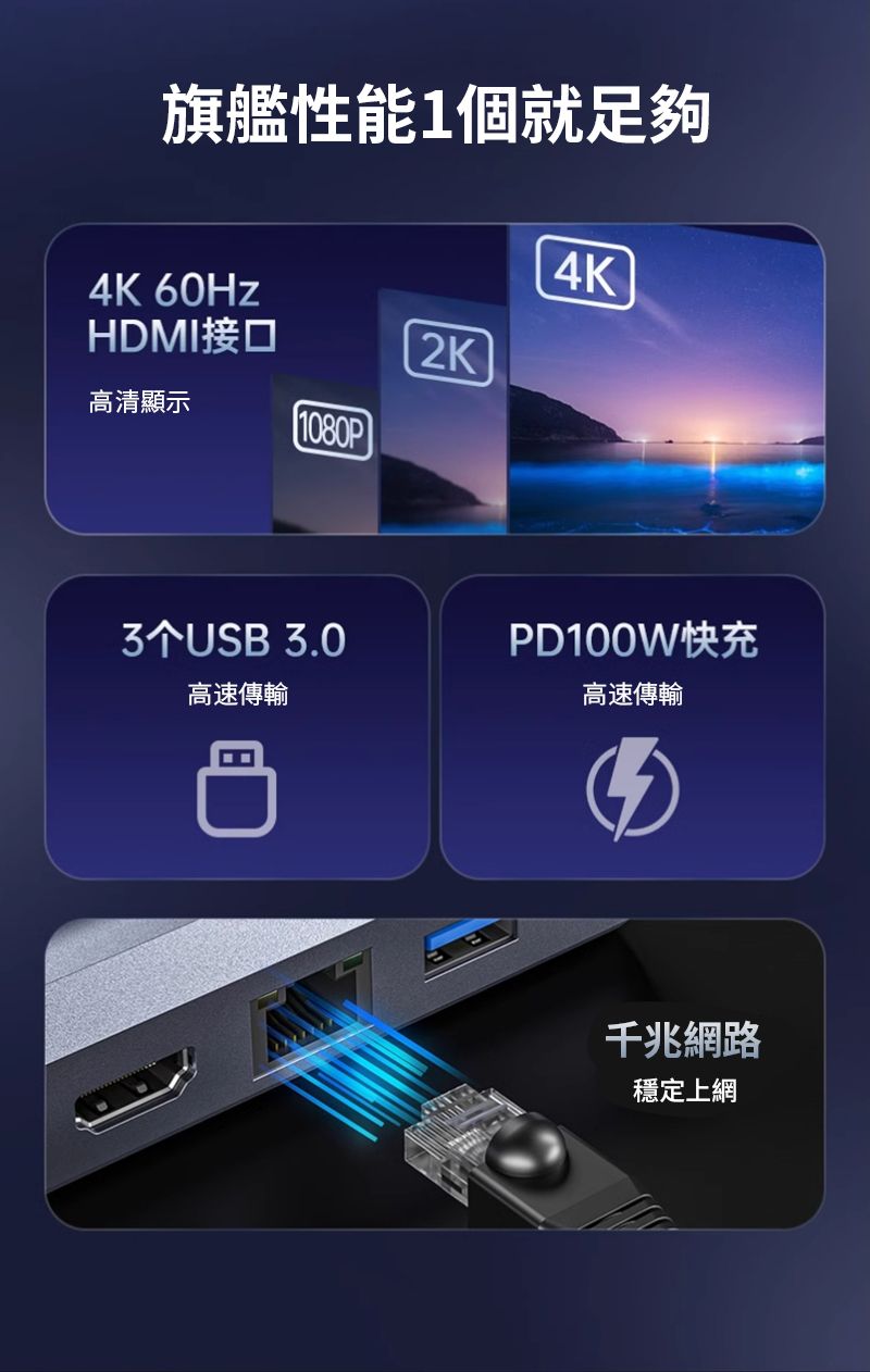 旗艦性能1個就足夠4K4K 60HzHDMI接口2K高清顯示1080P3个USB 3.0PD100W快充高速傳輸高速傳輸千兆網路穩定上網