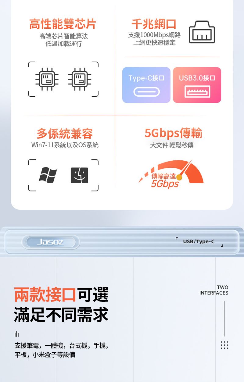 高性能雙芯片高端芯片智能算法低温加載運行千兆網口支援1000Mbps網路上網更快速穩定多係統兼容Win7-11系統以及OS系統JasozType-C接口USB3.0接口5Gbps傳輸大文件 輕鬆秒傳傳輸高達5GbpsUSB/Type-C兩款接口可選滿足不同需求支援筆電,一體機,台式機,手機,平板,小米盒子等設備TWOINTERFACES