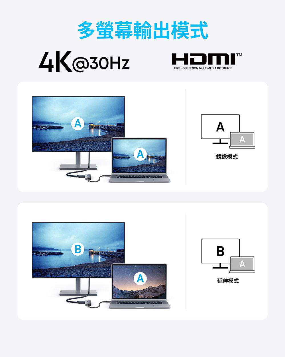 多螢幕輸出模式4K@30HZHDMIHIGH-DEFINITION MULTIMEDI INTERFACEAAA鏡像模式BAB延伸模式