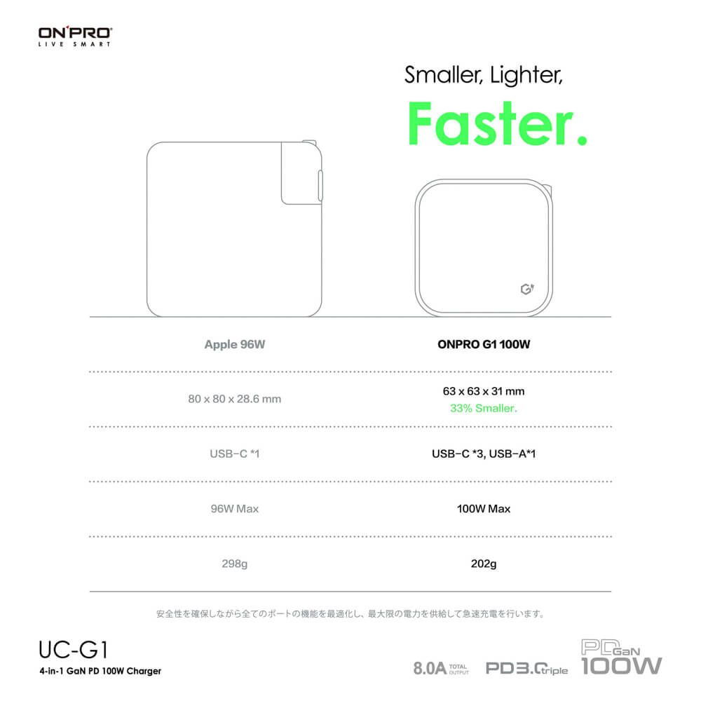 ON PROLIVE SMARTSmaller LighterFasterApple 96W80  80 x 286 mmUSB-C 196W 298gONPRO G1 63 x 63 x 31 mm33% Smaller.USB-C 3, USB-A*1100W Max202g安全性を確保しながら全てのポートの機能を最適化し、最大限の電力を供給して急速充電を行います。UC-G14-in-1 GaN PD 100W Charger8.0ATOTAL 100W