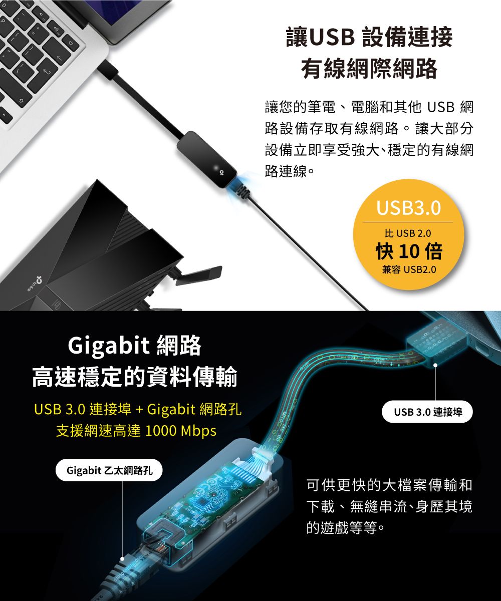 P讓USB設備連接有線網際網路讓您的筆電、電腦和其他 USB 網路設備存取有線網路。讓大部分設備立即享受強大、穩定的有線網路連線。Gigabit 網路高速穩定的資料傳輸USB 3.0 連接埠 + Gigabit 網路孔支援網速高達1000 MbpsGigabit 乙太網路孔USB3.0比 USB 2.0快10倍兼容USB2.0USB3.0 連接埠可供更快的大檔案傳輸和下載、無縫串流、身歷其境的遊戲等等。