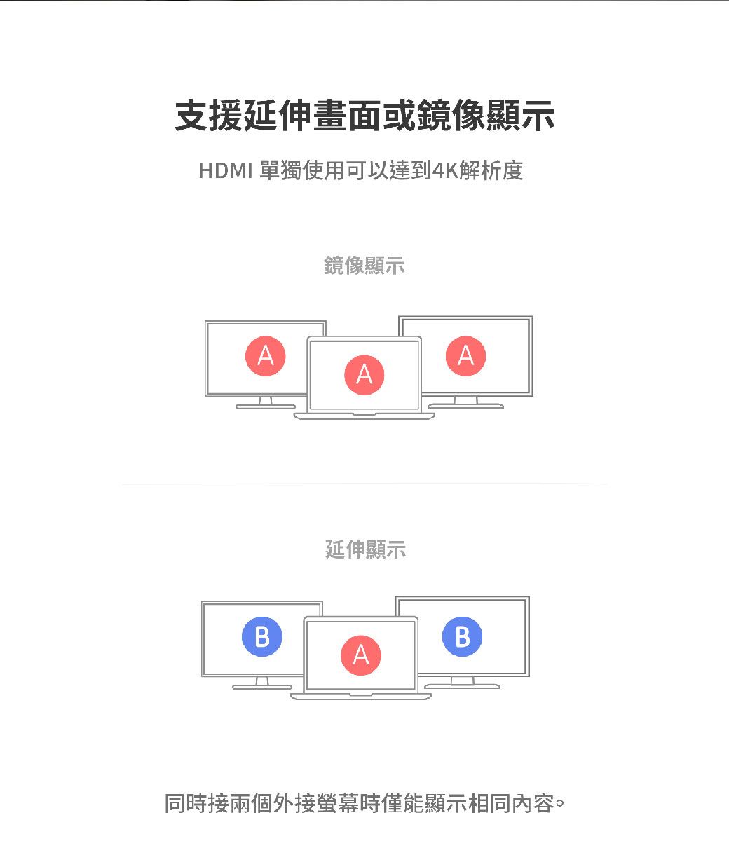 支援延伸畫面或鏡像顯示HDMI 單獨使用可以達到4K解析度鏡像顯示AAA延伸顯示BBA同時接兩個外接螢幕時僅能顯示相同內容。