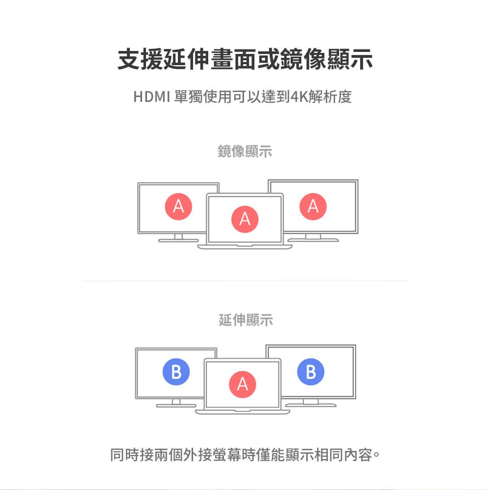 支援延伸畫面或鏡像顯示HDMI 單獨使用可以達到4K解析度鏡像顯示AAA延伸顯示BBA同時接兩個外接螢幕時僅能顯示相同內容。
