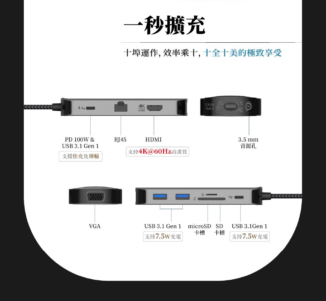 一秒擴充十埠運作,效率乘十,十全十美的極致享受4KCASAUHDHub PD 100W &RJ45HDMI3.5 mmUSB 3.1 Gen 1音源孔支持4K@60HZ高畫質支援快充傳輸VGAUSB 3.1 Gen 1microSDSDUSB 3.1Gen 1卡槽卡槽支持7.5W充電支持7.5W充電