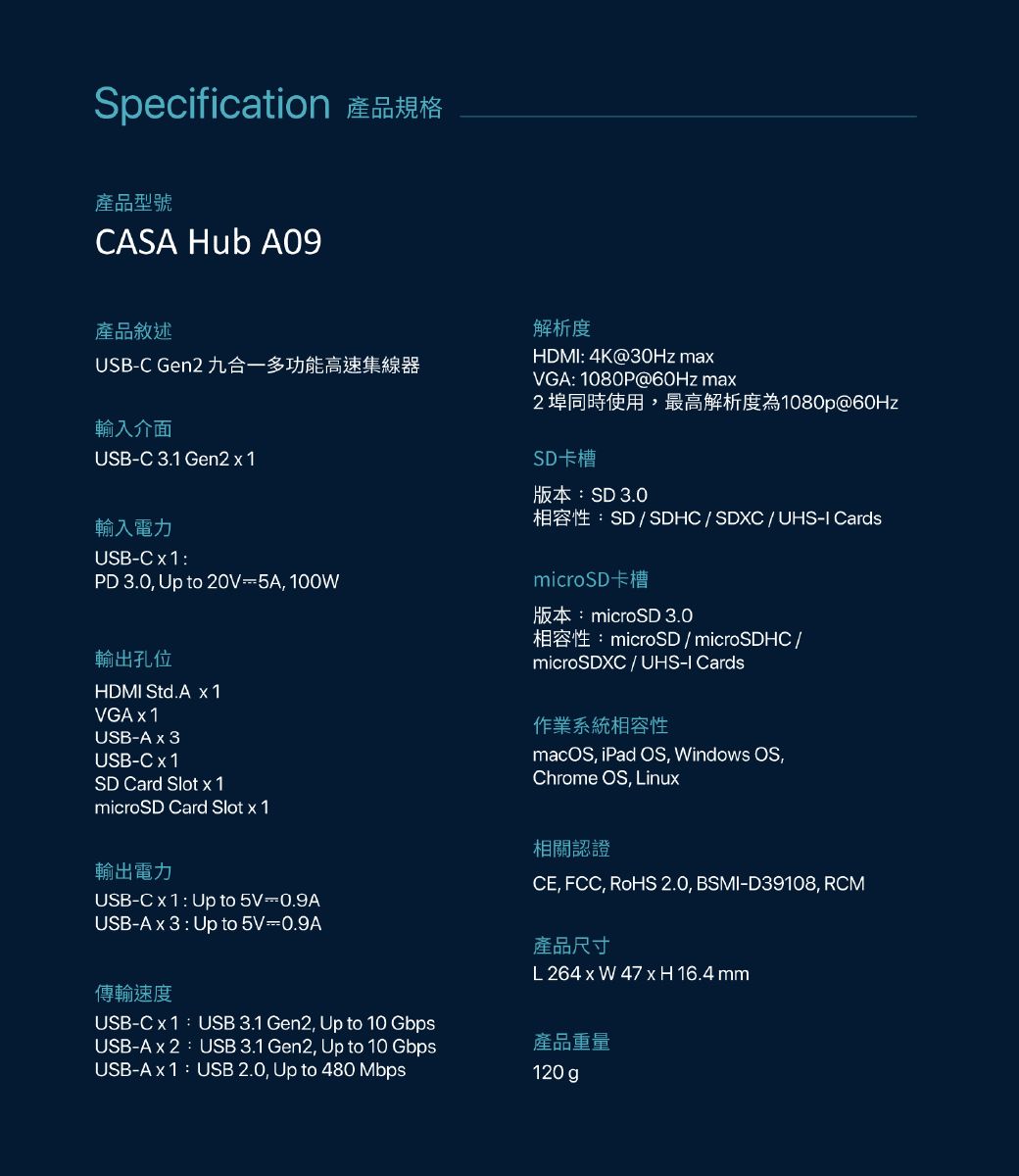 Specification 產品規格產品型號CASA Hub A09產品敘述USBC Gen2 九合一多功能高速集線器輸入介面USB-C 3.1 Gen21輸入電力USB-:PD 3.0 Up to 20V-5A,100W解析度HDMI:4K@30Hz maVGA:1080P@60Hz ma2埠同時使用,最高解析度為1080p@60HzSD卡槽版本:SD 3.0相容性:SD  SDHC/SDXC UHS-I CardsmicroSD卡槽版本:microSD 3.0相容性:microSD / microSDHC/microSDXC/UHS-I Cards輸出孔位HDMI Std.A1VGA  1USB-A x 3USB-Cx1SD Card Slot x 1microSD Card Slot x 1輸出電力USB-Cx1: Up to 5V0.9AUSB-A x 3 : Up to 5V=0.9A傳輸速度USB-Cx1:USB 3.1 Gen2, Up to 10 GbpsUSB-A x 2:USB 3.1 Gen2, Up to 10 GbpsUSB-:USB 2.0, Up to 480 Mbps作業系統相容性macOS, iPad OS, Windows OS,Chrome OS, Linux相關認證CE, FCC, RoHS 2.0, BSMI-D39108, RCM產品尺寸L 264 x W 47 x H 16.4 mm產品重量120g