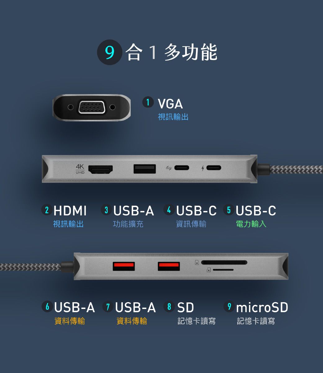 4KHD2 HDMI視訊輸出U合1多功能1 VGA視訊輸出3 USB-A4 USB-C 5 USB-C資訊傳輸功能擴充電力輸入 USB-A 7 USB-A 8 SD資料傳輸資料傳輸9 microSD記憶卡讀寫記憶卡讀寫