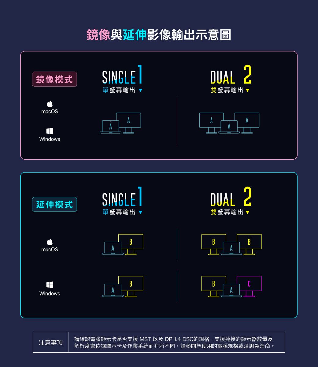 鏡像與延伸影像輸出示意圖SINGLE鏡像模式單螢幕輸出 DUAL 2雙螢幕輸出 WindowsAAAA延伸模式SINGLE單螢幕輸出 macOSDUAL 2雙螢幕輸出▼BBBABBCAAWindows注意事項請確認電腦顯示卡是否支援 MST 以及 DP 1.4 DSC的規格,支援連接的顯示器數量及解析度會依據顯示卡及作業系統而有所不同,請參閱您使用的電腦規格或洽詢製造商。