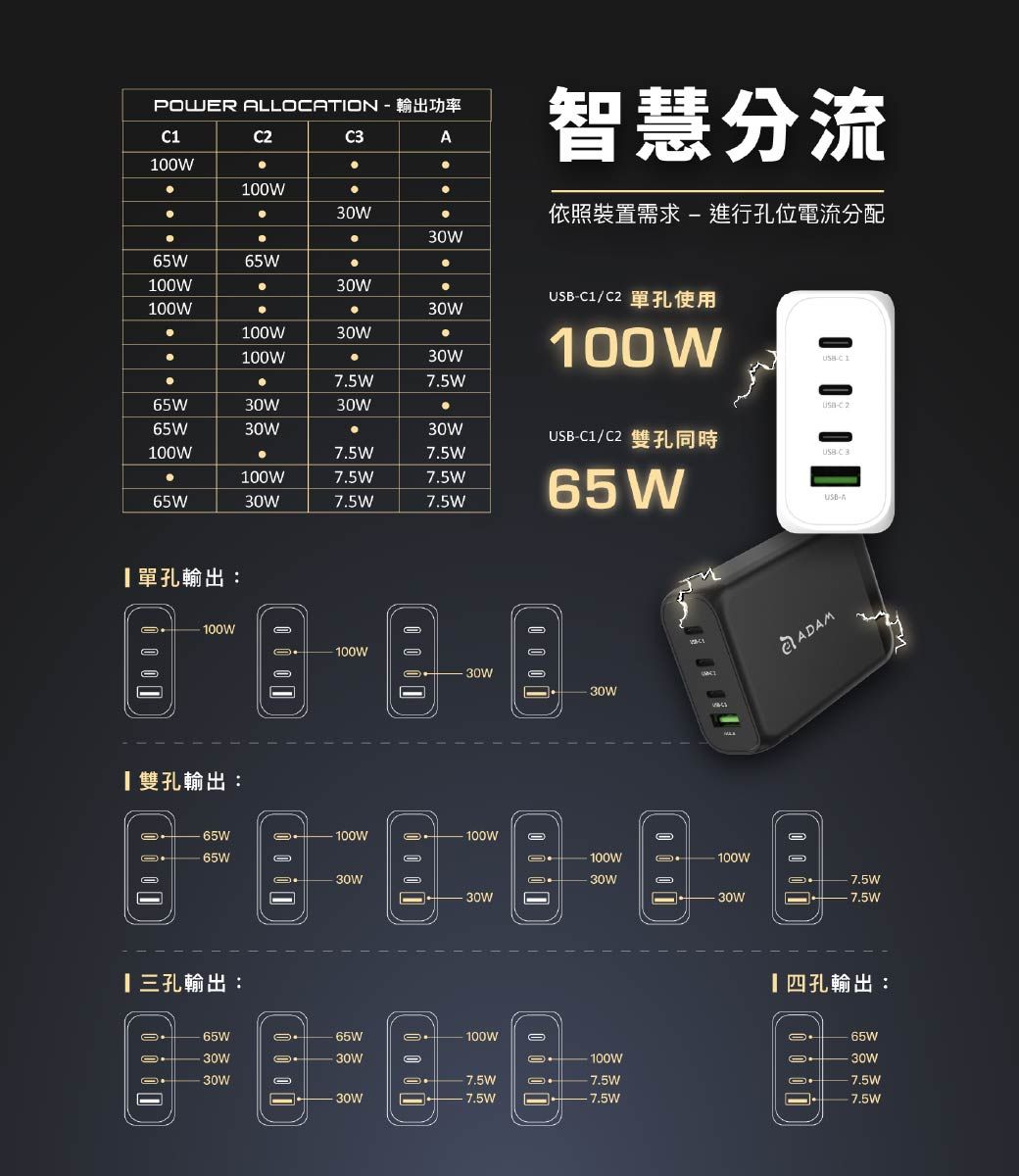 PWER LLATIN3A智慧分流00W100W依照裝置需求進行孔位電流分配30W65W65W100W30W100W30W100W30W100W30W7.5W7.5W65W30W30W65W30W30WC1/C 100 W-C1/C2 雙孔同時-C 1USB-C 2100W7.5W7.5W100W7.5W7.5W65W30W7.5W7.5W65 WUSB-A單孔輸出:100W100W30W30W雙孔輸出:100W100W100W100W30W30W30W30W三孔輸出:ADAM7.5W【四孔輸出:30W65W100W65W100WO30WOO7.5W-7.5W