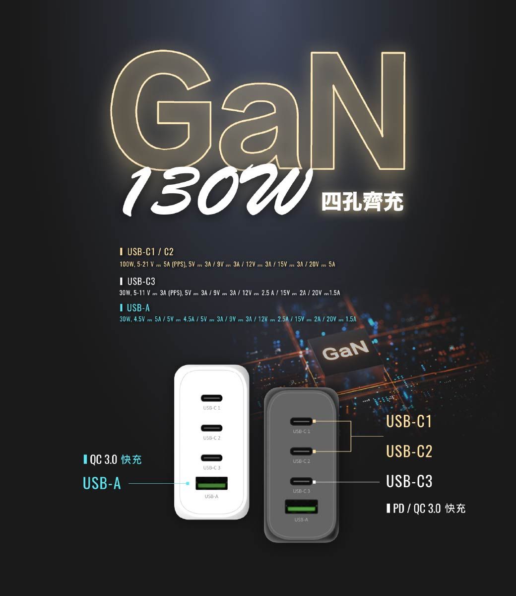 GaN四孔齊充 3.0 CC2100W 521 5A (PPS)  3A   3A  12V 3A15V 3A    5A USBC3 511 V 3A (PPS), 5V 3A  9V 3A 12V 2.5 A 15V 2A   1.5A USBA30W, 4.5V 5A  5V 4.5A  5V 3A  9V 3A / 12V 2.5A / 15V 2A / 20V 1.5AUSBC 1GaNUSB-C1USB-C 1USB-C 2USB-C2USB-C 2USB-C 3USB-AUSB-C 3USB-AUSB-C3 / QC 3.0 A