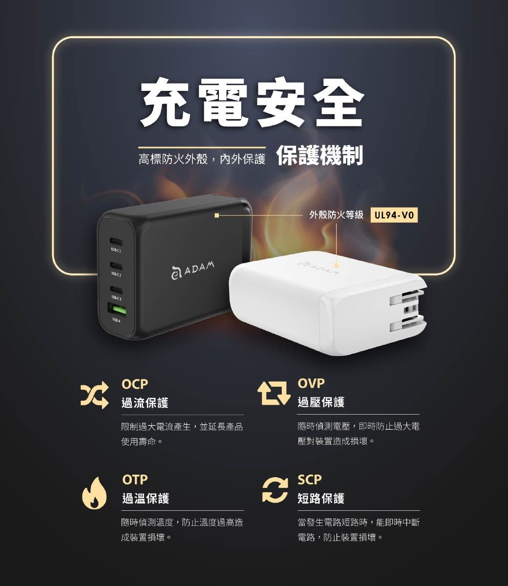 充電安全高標防火外殼,內外保護保護機制ADAMOCP 過流保護限制過大電流產生,並延長產品使用壽命。外殼防火等級 UL94-VOOVP過壓保護隨時偵測電壓,即時防止過大電壓對裝置造成損壞。OTP過溫保護SCP短路保護隨時偵測溫度,防止溫度過高造成裝置損壞。當發生電路短路時,能即時中斷電路,防止裝置損壞。