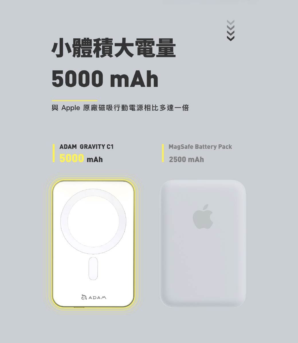 小體積大電量5000 mAh與 Apple 原廠磁吸行動電源相比多達一倍ADAM GRAVITY C15000 mAhADAMMagSafe Battery Pack2500 mAh