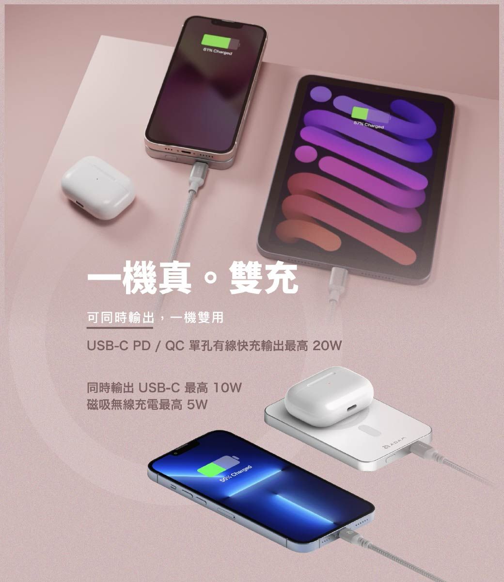 % Charged一機真。雙充可同時輸出,一機雙用USB-C PDQC 同時輸出 USB-C 最高 磁吸無線充電最高 5W% Charged57% Charged