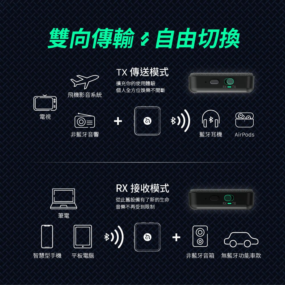 雙向傳輸自由切換TX 傳送模式擴充你的使用體驗個人全方位娛樂不間斷飛機影音系統電視非藍牙音響藍牙耳機AirPodsRX 接收模式從此舊設備有了新的生命音樂不再受到限制RX筆電☐智慧型手機 平板電腦TX非藍牙音箱 無藍牙功能車款