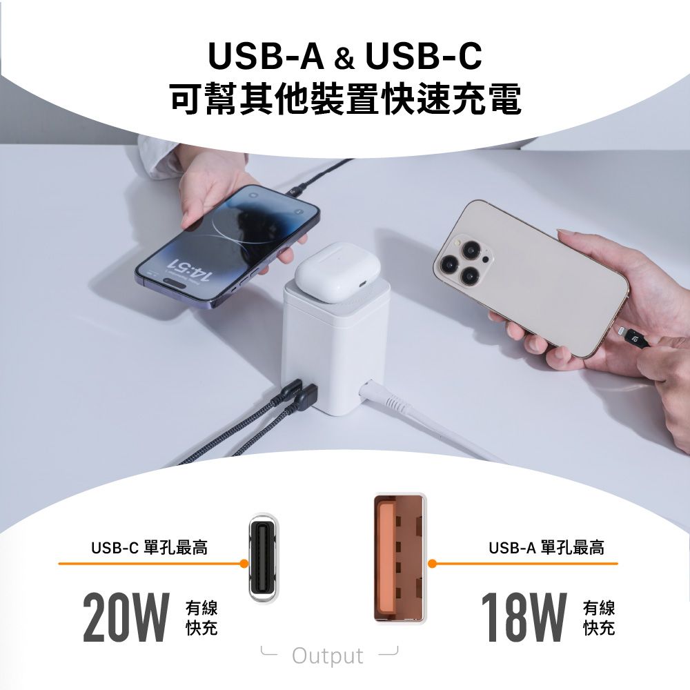 USB-A & USB-C可幫其他裝置快速充電USB-C 單孔最高20W有線快充OutputUSB-A 單孔最高18W有線快充
