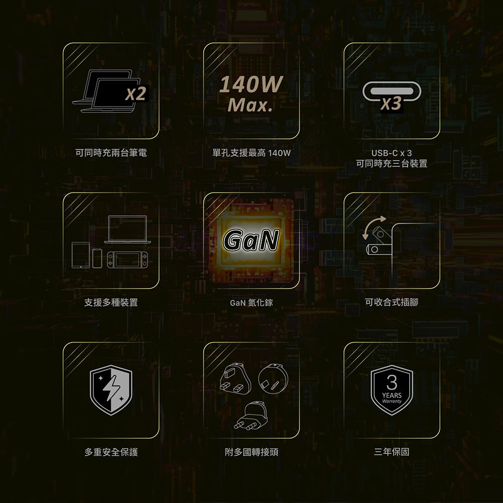 140WMa可同時充兩台筆電單孔支援最高140W GaNUSB-C x 可同時充三台裝置支援多種裝置GaN 氮化鎵可收合式插腳3.3YEARSWarranty多重安全保護附多國轉接頭三年保固