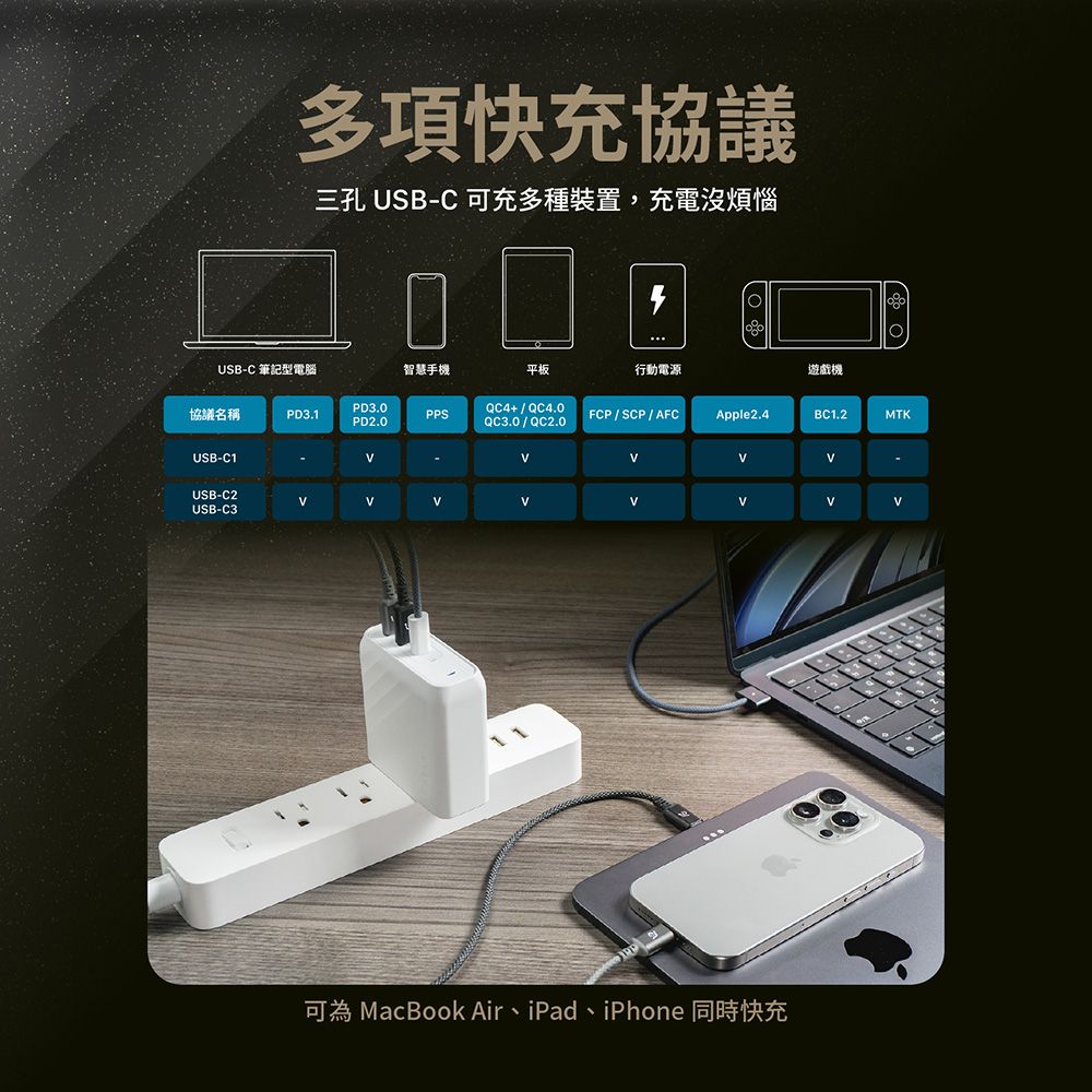 多項快充協議三孔 USBC 可充多種裝置,充電沒煩惱USB-C 筆記型電腦智慧手機平板行動電源遊戲機協議名稱PD3.1PD3.0PD2.0PPS+/ QC4.0QC3.0/QC2.0FCP/SCP/ AFCApple2.4BC1.2MTKUSB-C1-USB-C2USB-C3可為 MacBook Air、iPad、iPhone 同時快充